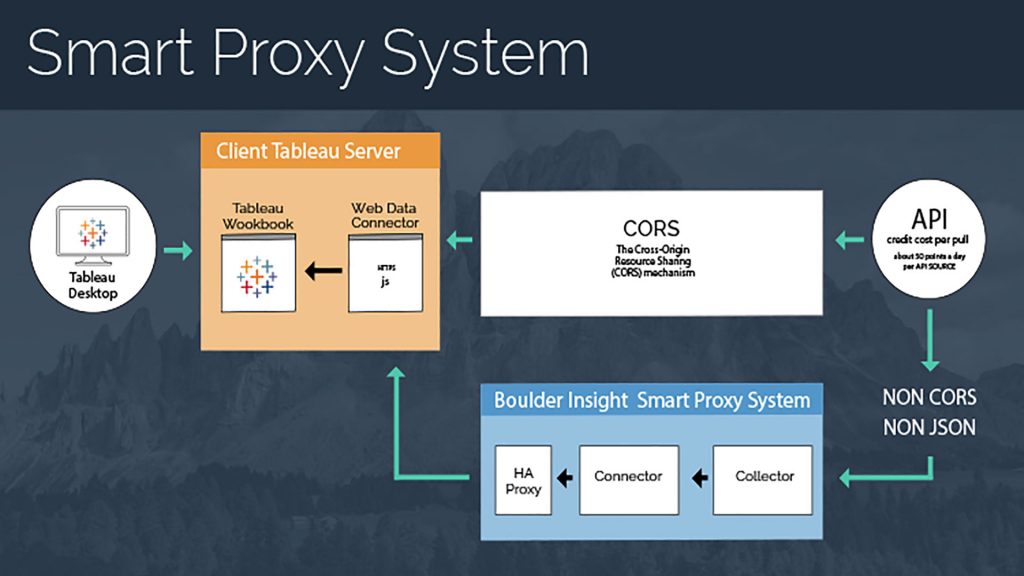 Smart Proxy System