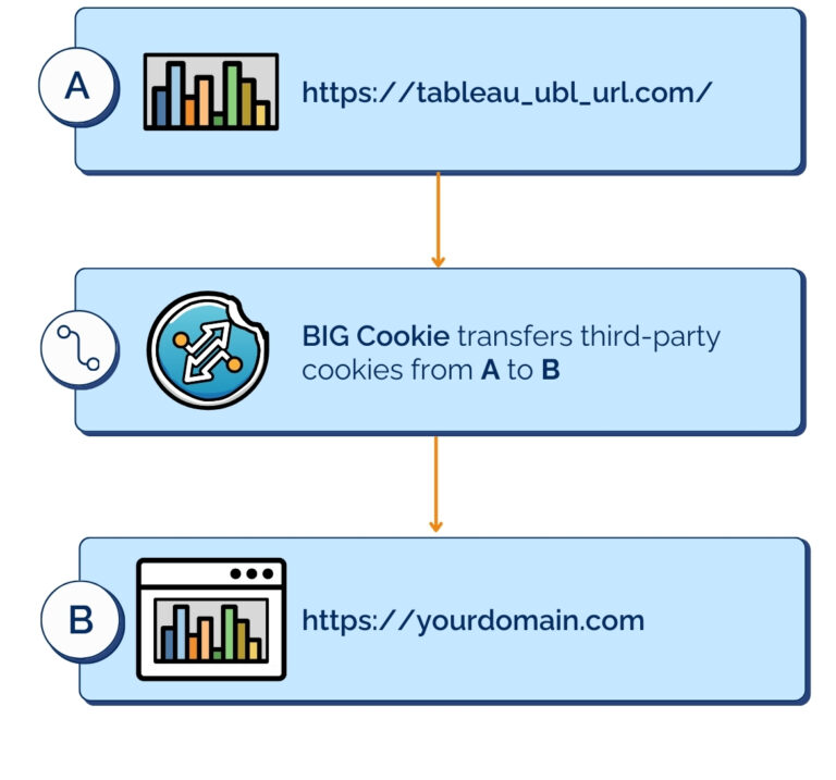 Process for BIG Cookie Proxy Solution